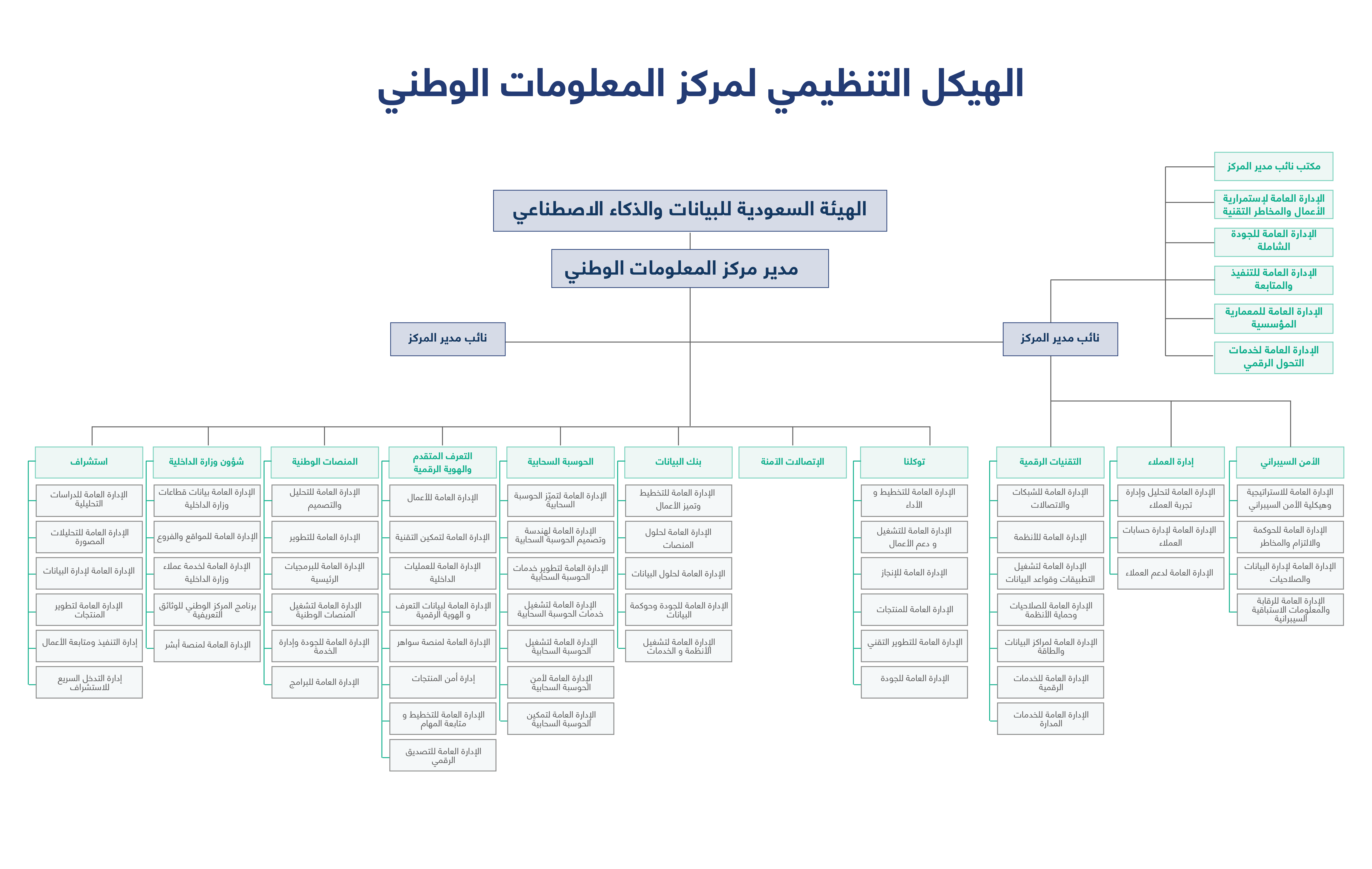 صورة الهيكل التنظيمي لمركز المعلومات الوطني