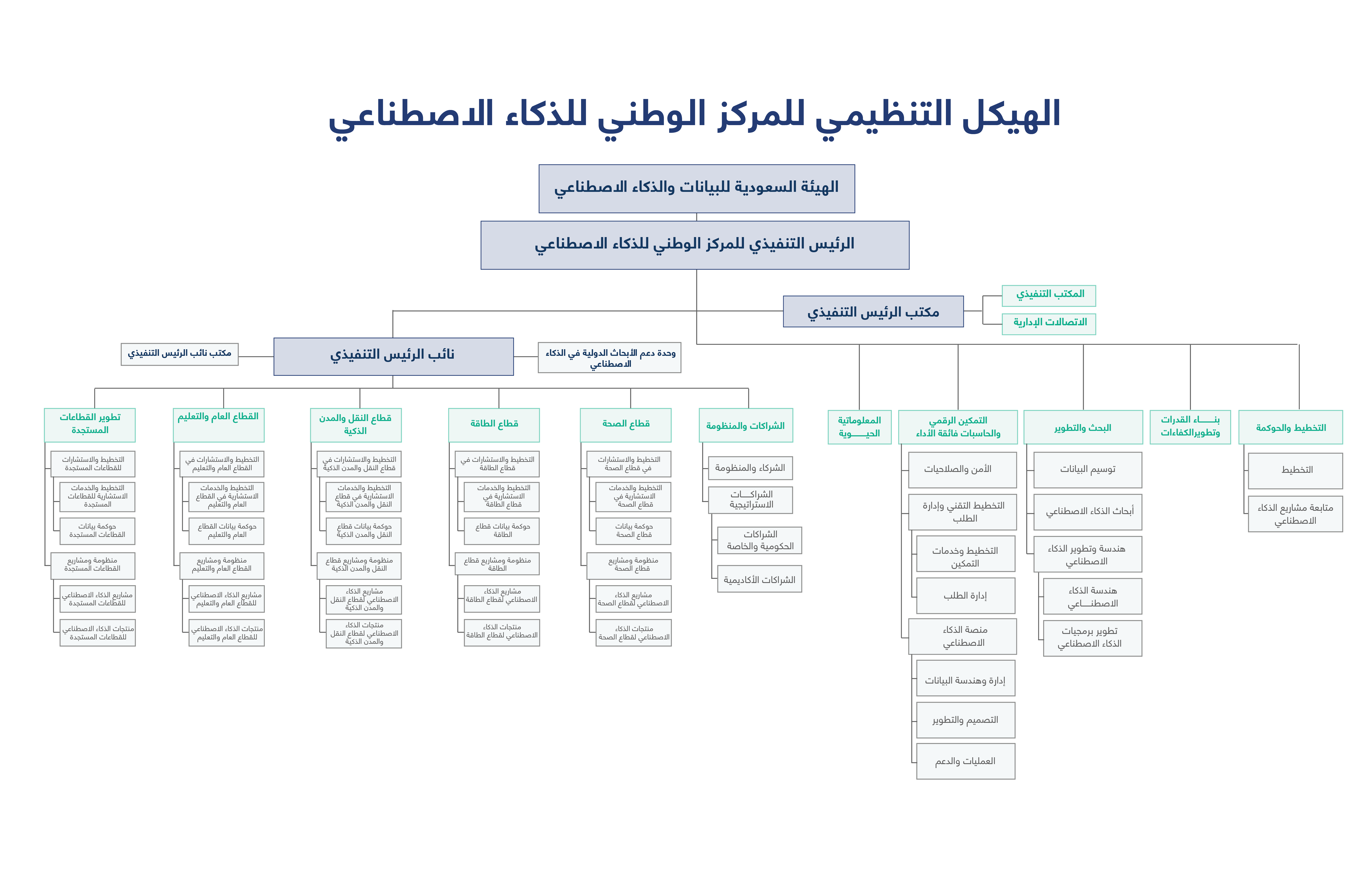 صورة الهيكل التنظيمي للمركز الوطني للذكاء الاصطناعي