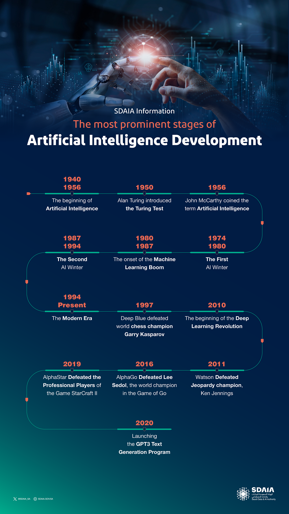 The most prominent stages of the development of AI