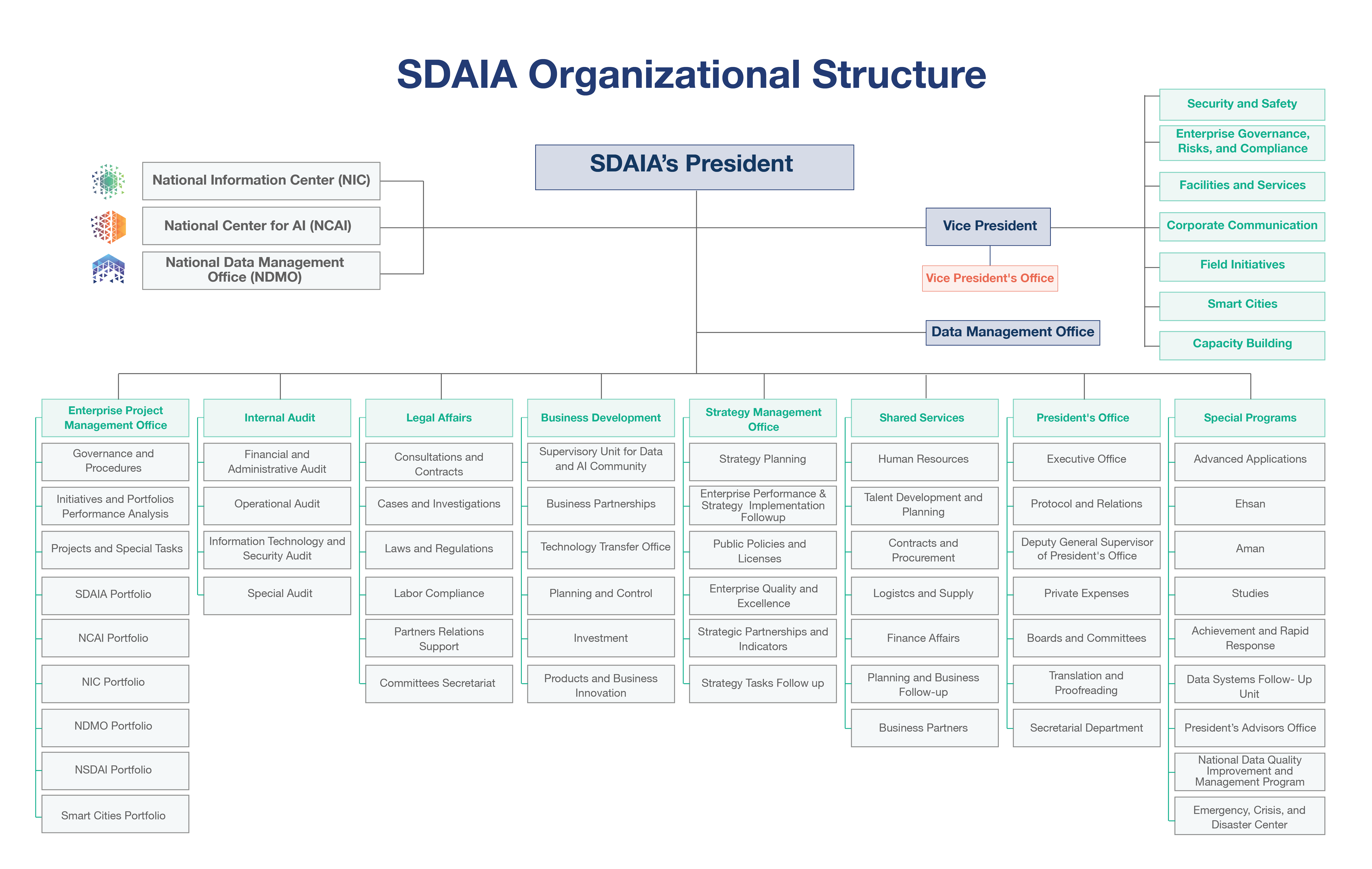 Saudi Data & AI Authority Organizational Structure