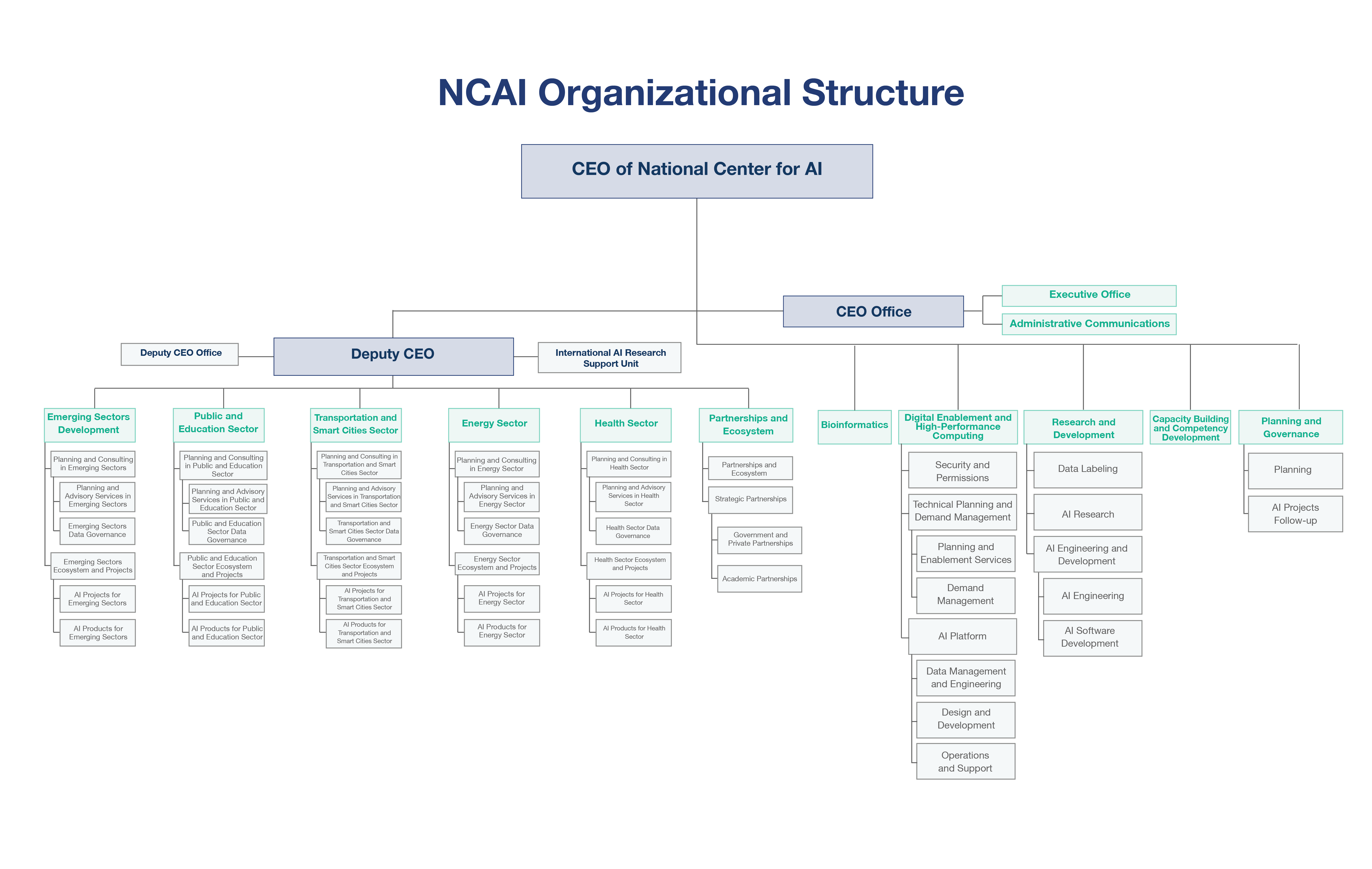 Organizational Structure